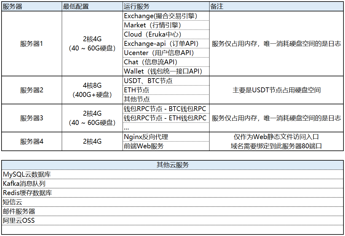 交易所服务器最低要求